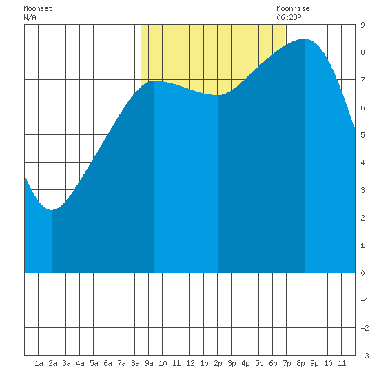 Day Harbor tide chart for Friday, October 11, 2024