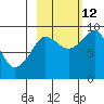 Day Harbor tide chart for Saturday, October 12, 2024