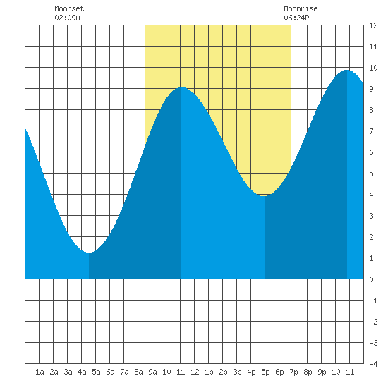 Day Harbor tide chart for Sunday, October 13, 2024