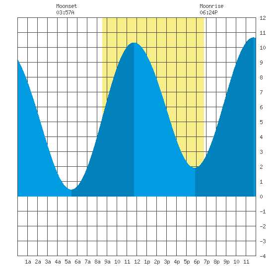 Day Harbor tide chart for Monday, October 14, 2024