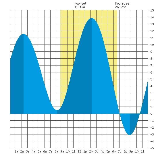 Day Harbor tide chart for Friday, October 18, 2024