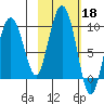 Day Harbor tide chart for Friday, October 18, 2024