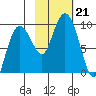 Day Harbor tide chart for Monday, October 21, 2024