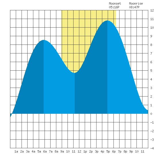 Day Harbor tide chart for Tuesday, October 22, 2024