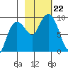 Day Harbor tide chart for Tuesday, October 22, 2024