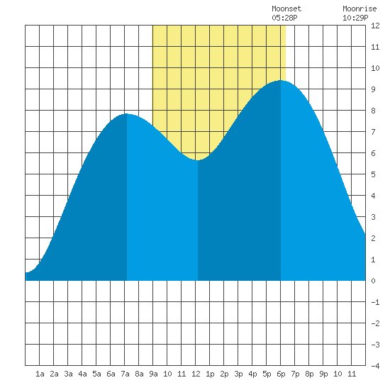 Day Harbor tide chart for Wednesday, October 23, 2024