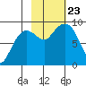 Day Harbor tide chart for Wednesday, October 23, 2024