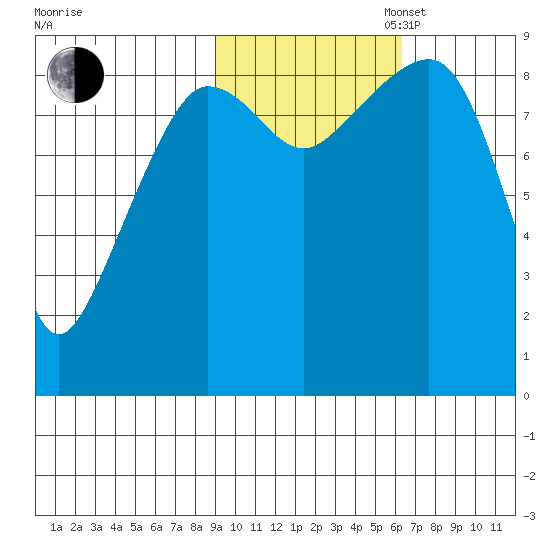 Day Harbor tide chart for Thursday, October 24, 2024