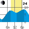 Day Harbor tide chart for Thursday, October 24, 2024