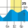 Day Harbor tide chart for Friday, October 25, 2024