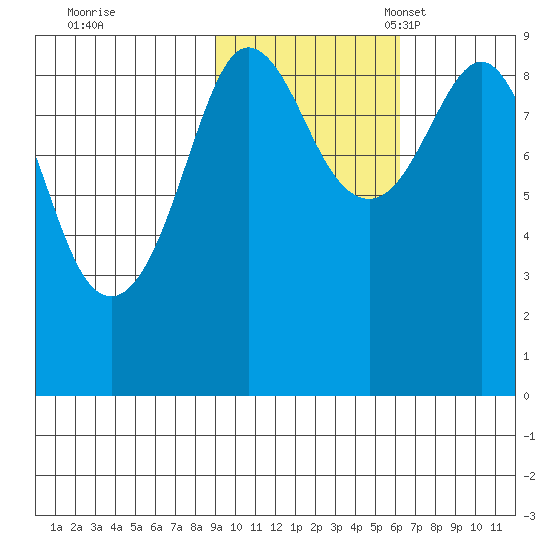 Day Harbor tide chart for Saturday, October 26, 2024