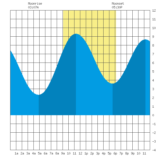 Day Harbor tide chart for Sunday, October 27, 2024