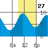 Day Harbor tide chart for Sunday, October 27, 2024