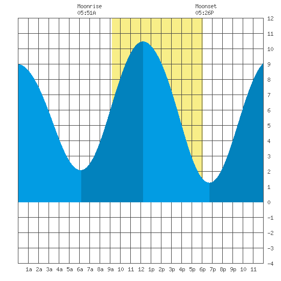 Day Harbor tide chart for Tuesday, October 29, 2024
