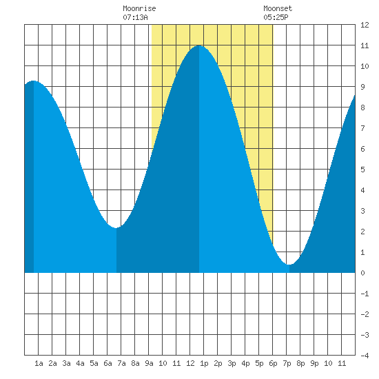 Day Harbor tide chart for Wednesday, October 30, 2024