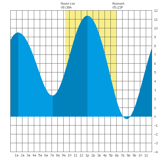 Day Harbor tide chart for Thursday, October 31, 2024