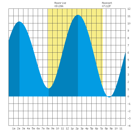 Day Harbor tide chart for Thursday, October 3, 2024