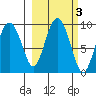 Day Harbor tide chart for Thursday, October 3, 2024