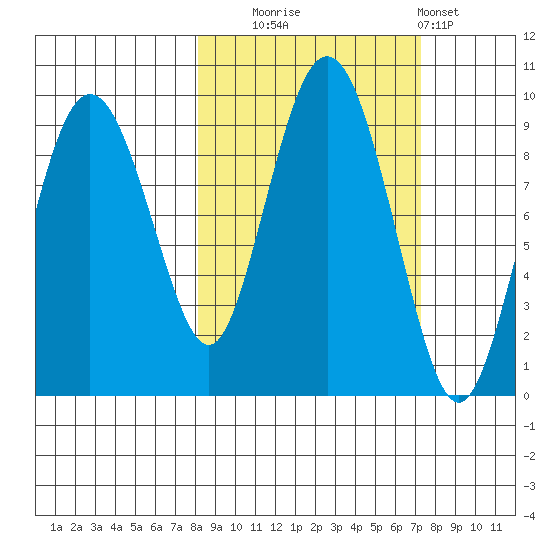 Day Harbor tide chart for Friday, October 4, 2024