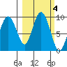 Day Harbor tide chart for Friday, October 4, 2024