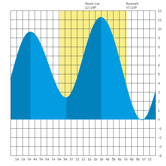 Day Harbor tide chart for Saturday, October 5, 2024