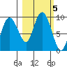 Day Harbor tide chart for Saturday, October 5, 2024