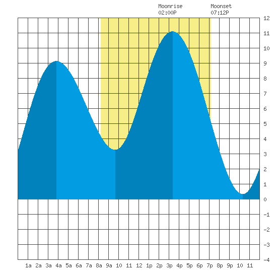 Day Harbor tide chart for Sunday, October 6, 2024
