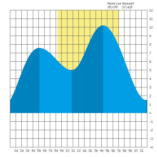 Day Harbor tide chart for Tuesday, October 8, 2024