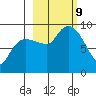 Day Harbor tide chart for Wednesday, October 9, 2024