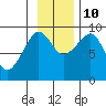 Day Harbor tide chart for Sunday, November 10, 2024