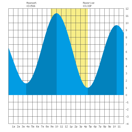 Day Harbor tide chart for Tuesday, November 12, 2024