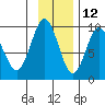 Day Harbor tide chart for Tuesday, November 12, 2024