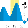 Day Harbor tide chart for Monday, November 18, 2024