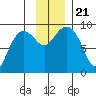 Day Harbor tide chart for Thursday, November 21, 2024