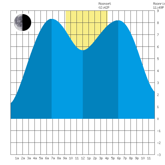 Day Harbor tide chart for Friday, November 22, 2024