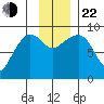 Day Harbor tide chart for Friday, November 22, 2024
