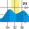Day Harbor tide chart for Saturday, November 23, 2024