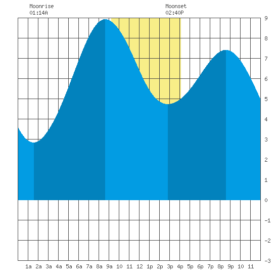 Day Harbor tide chart for Sunday, November 24, 2024