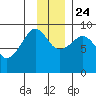 Day Harbor tide chart for Sunday, November 24, 2024