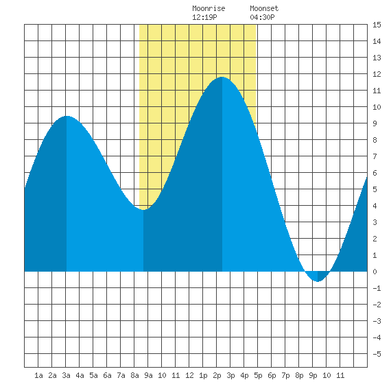 Day Harbor tide chart for Sunday, November 3, 2024