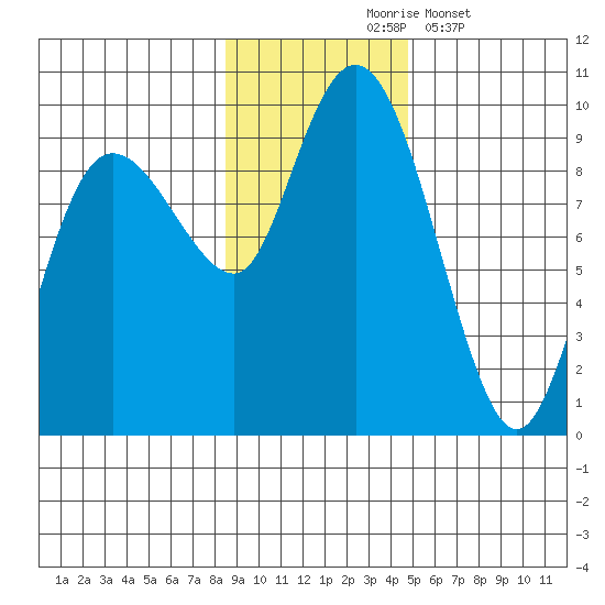 Day Harbor tide chart for Tuesday, November 5, 2024