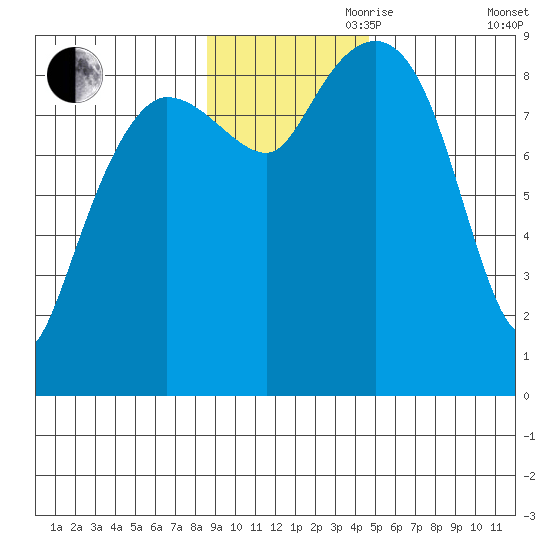 Day Harbor tide chart for Friday, November 8, 2024