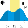 Day Harbor tide chart for Friday, November 8, 2024