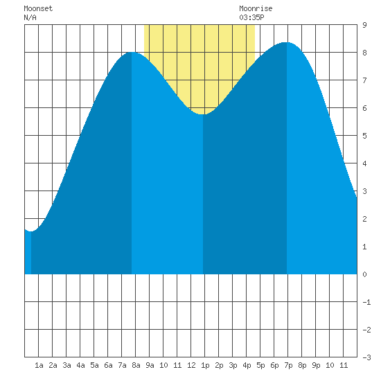 Day Harbor tide chart for Saturday, November 9, 2024