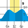 Day Harbor tide chart for Saturday, November 9, 2024