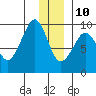 Day Harbor tide chart for Tuesday, December 10, 2024