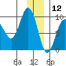 Day Harbor tide chart for Thursday, December 12, 2024
