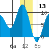 Day Harbor tide chart for Friday, December 13, 2024
