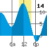 Day Harbor tide chart for Saturday, December 14, 2024