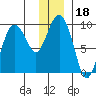Day Harbor tide chart for Wednesday, December 18, 2024